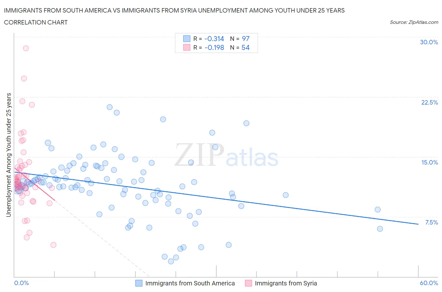 Immigrants from South America vs Immigrants from Syria Unemployment Among Youth under 25 years