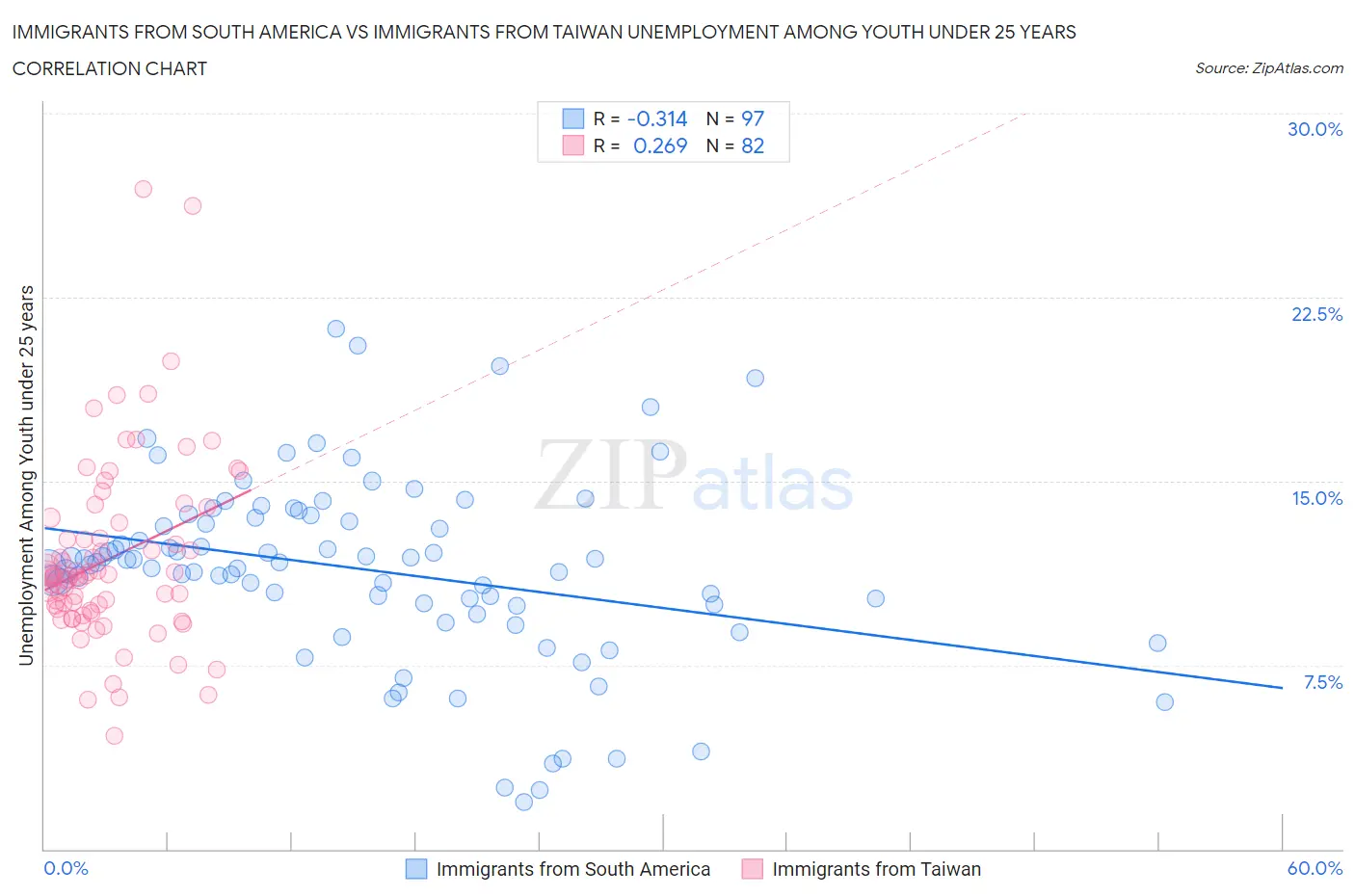 Immigrants from South America vs Immigrants from Taiwan Unemployment Among Youth under 25 years