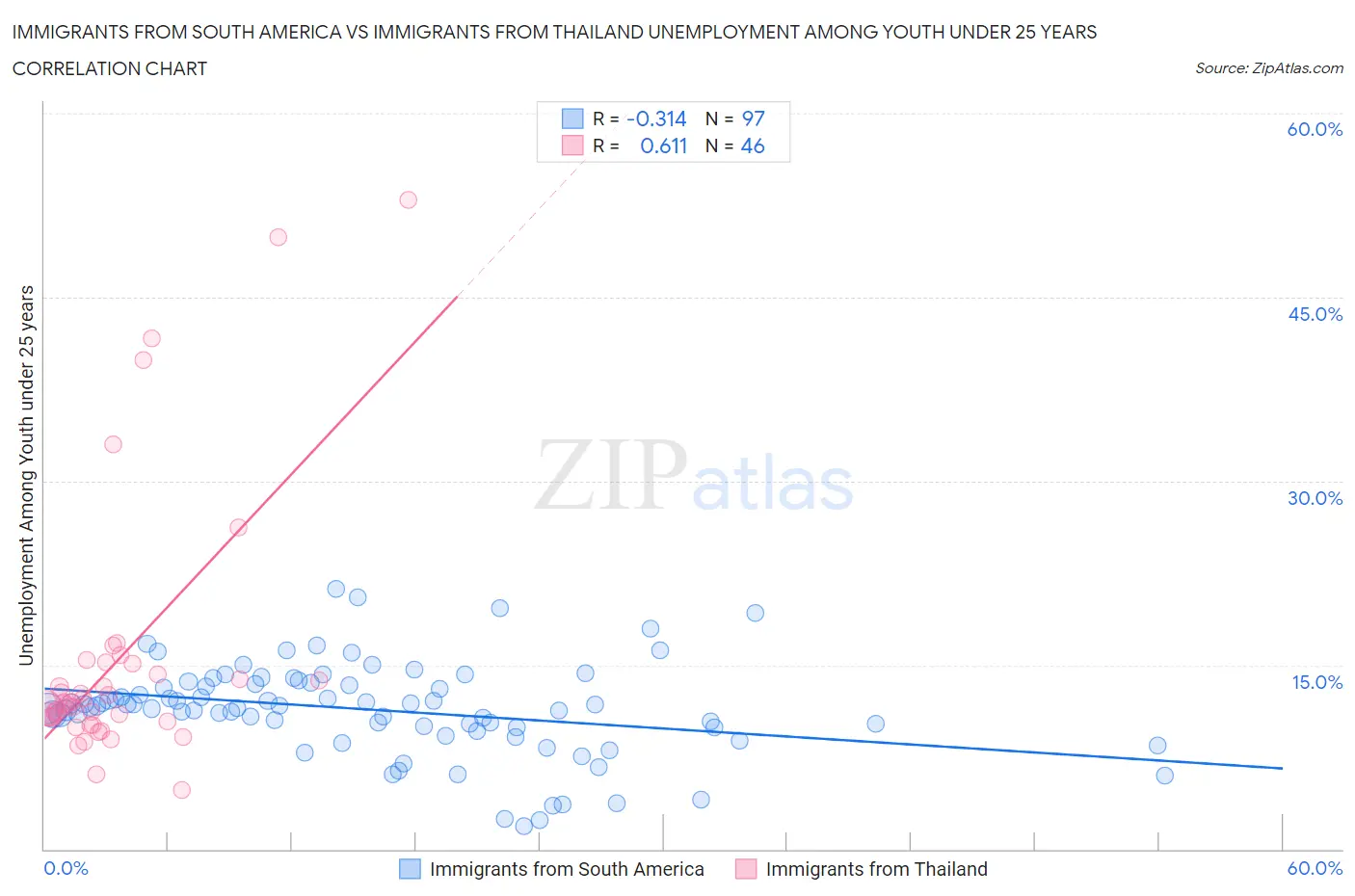 Immigrants from South America vs Immigrants from Thailand Unemployment Among Youth under 25 years