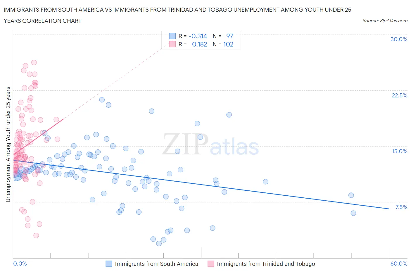 Immigrants from South America vs Immigrants from Trinidad and Tobago Unemployment Among Youth under 25 years