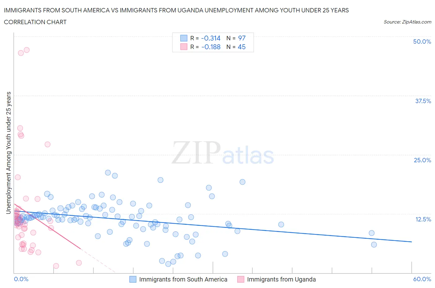 Immigrants from South America vs Immigrants from Uganda Unemployment Among Youth under 25 years