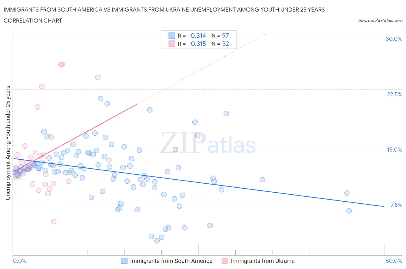 Immigrants from South America vs Immigrants from Ukraine Unemployment Among Youth under 25 years