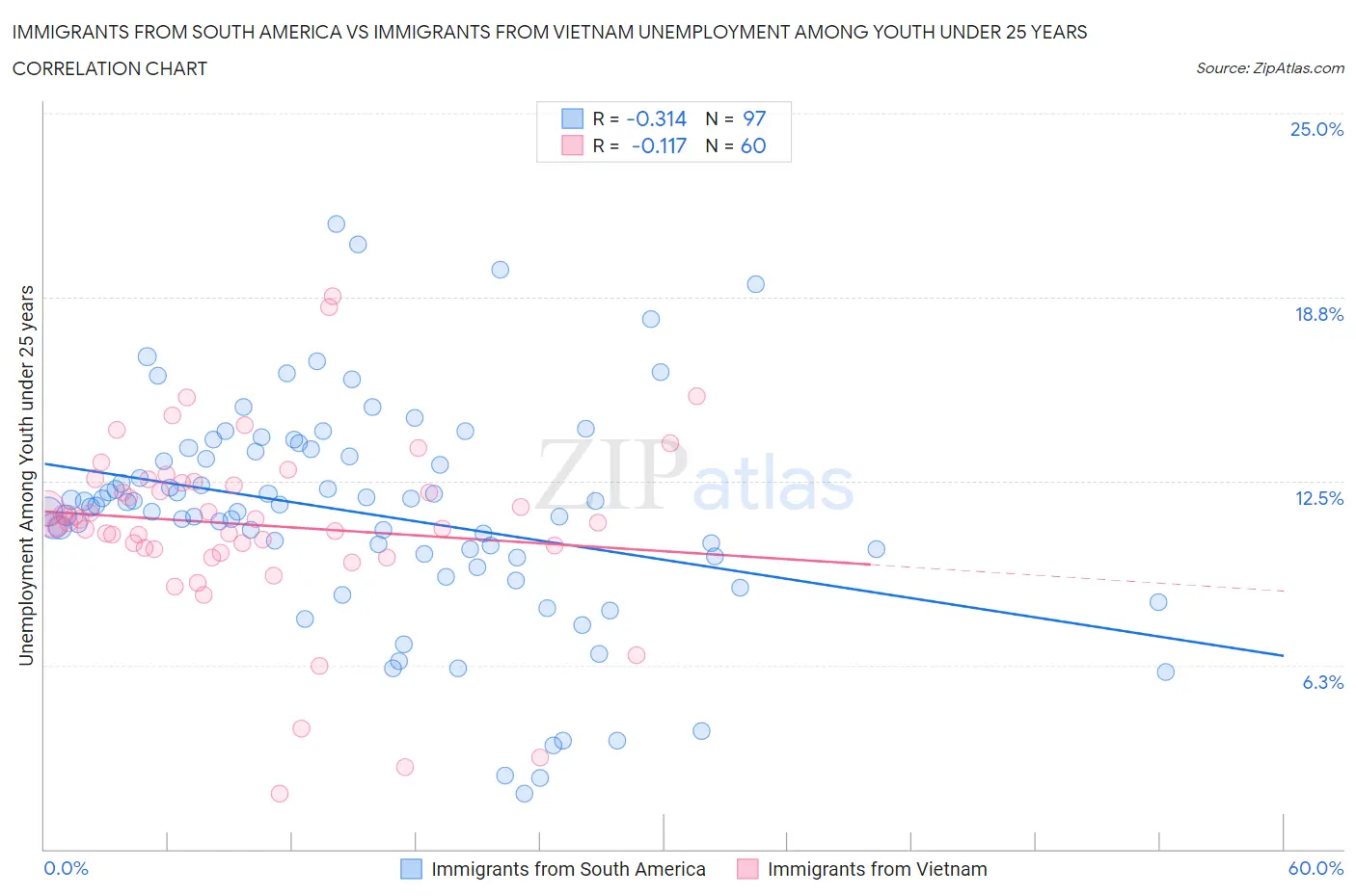 Immigrants from South America vs Immigrants from Vietnam Unemployment Among Youth under 25 years