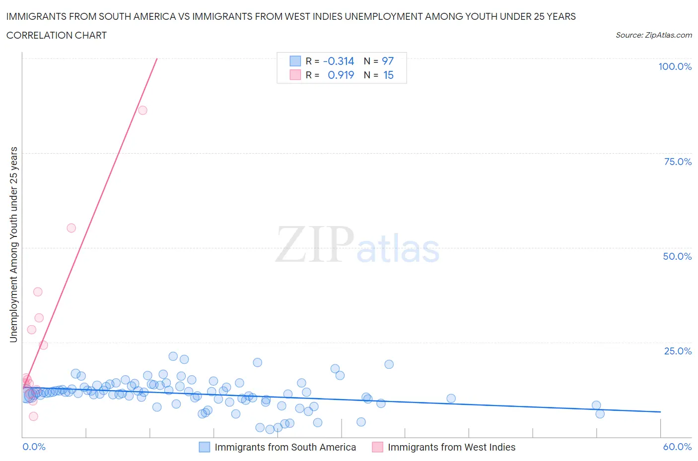 Immigrants from South America vs Immigrants from West Indies Unemployment Among Youth under 25 years