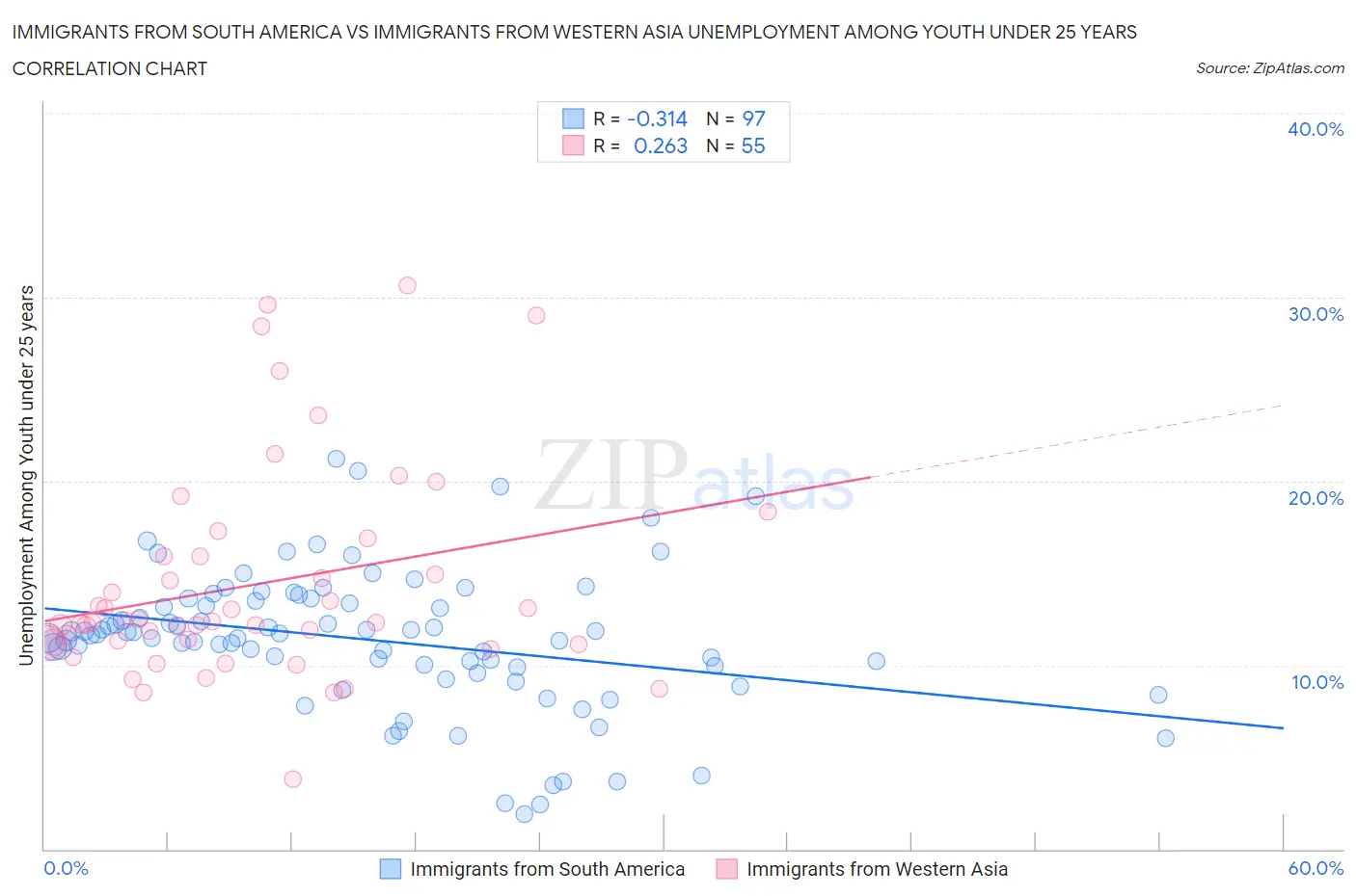 Immigrants from South America vs Immigrants from Western Asia Unemployment Among Youth under 25 years