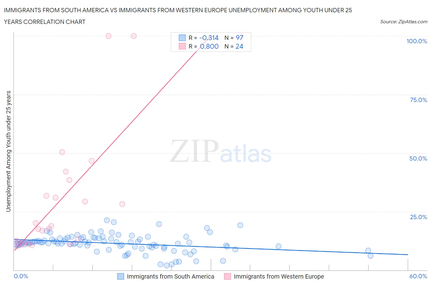 Immigrants from South America vs Immigrants from Western Europe Unemployment Among Youth under 25 years