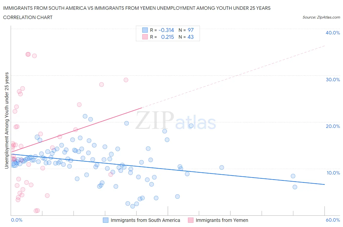 Immigrants from South America vs Immigrants from Yemen Unemployment Among Youth under 25 years
