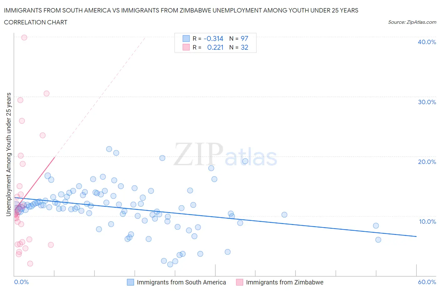 Immigrants from South America vs Immigrants from Zimbabwe Unemployment Among Youth under 25 years