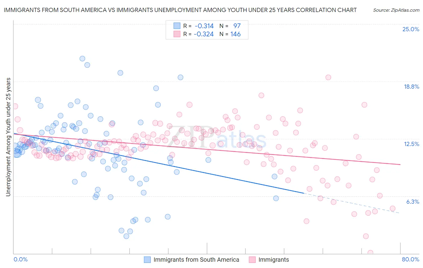 Immigrants from South America vs Immigrants Unemployment Among Youth under 25 years