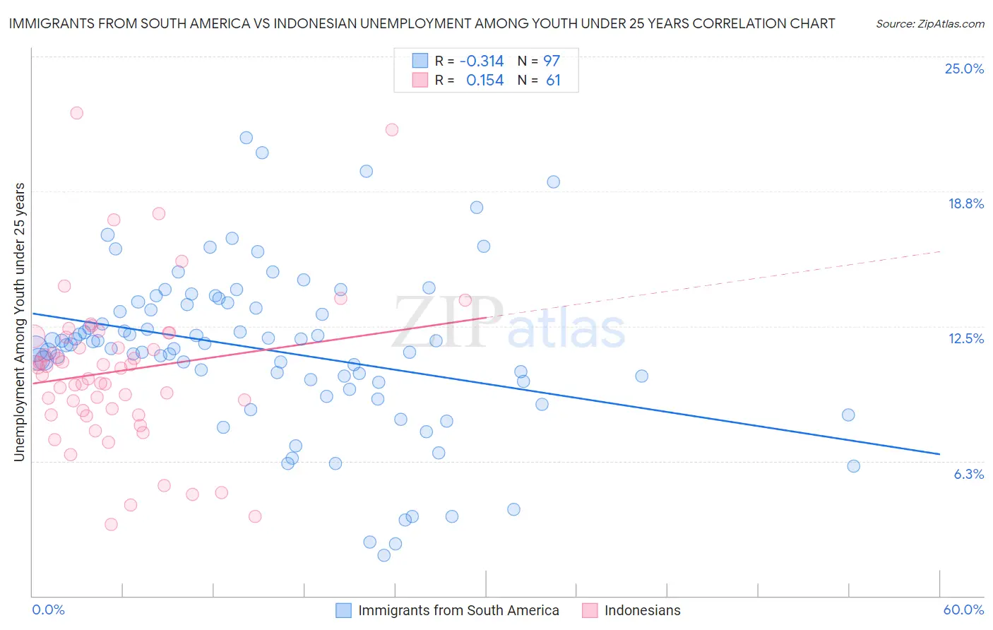 Immigrants from South America vs Indonesian Unemployment Among Youth under 25 years