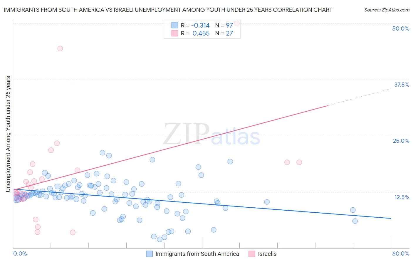 Immigrants from South America vs Israeli Unemployment Among Youth under 25 years