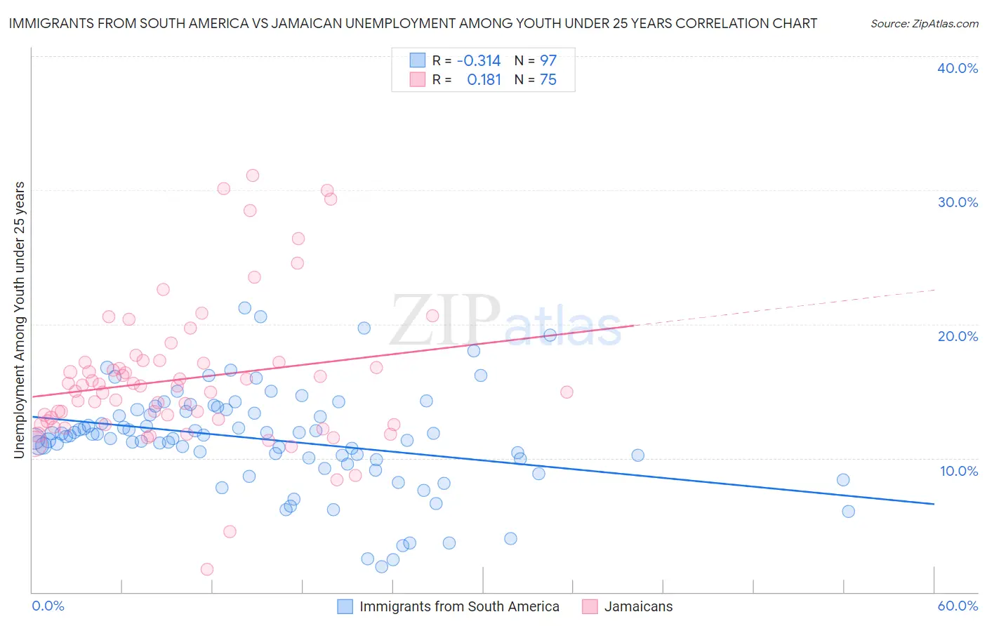 Immigrants from South America vs Jamaican Unemployment Among Youth under 25 years