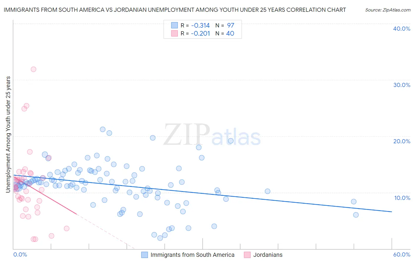 Immigrants from South America vs Jordanian Unemployment Among Youth under 25 years