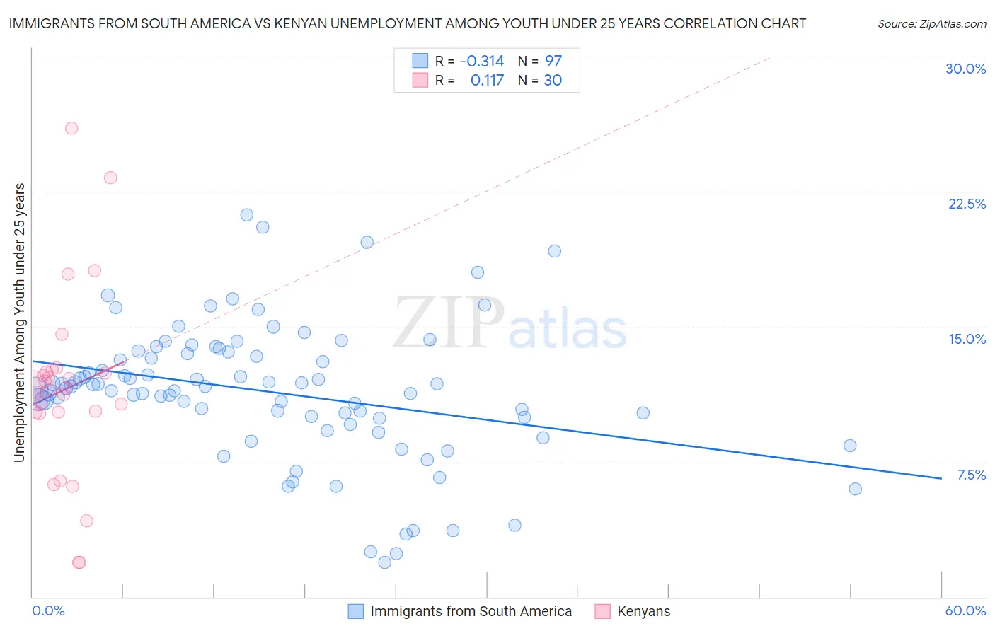 Immigrants from South America vs Kenyan Unemployment Among Youth under 25 years