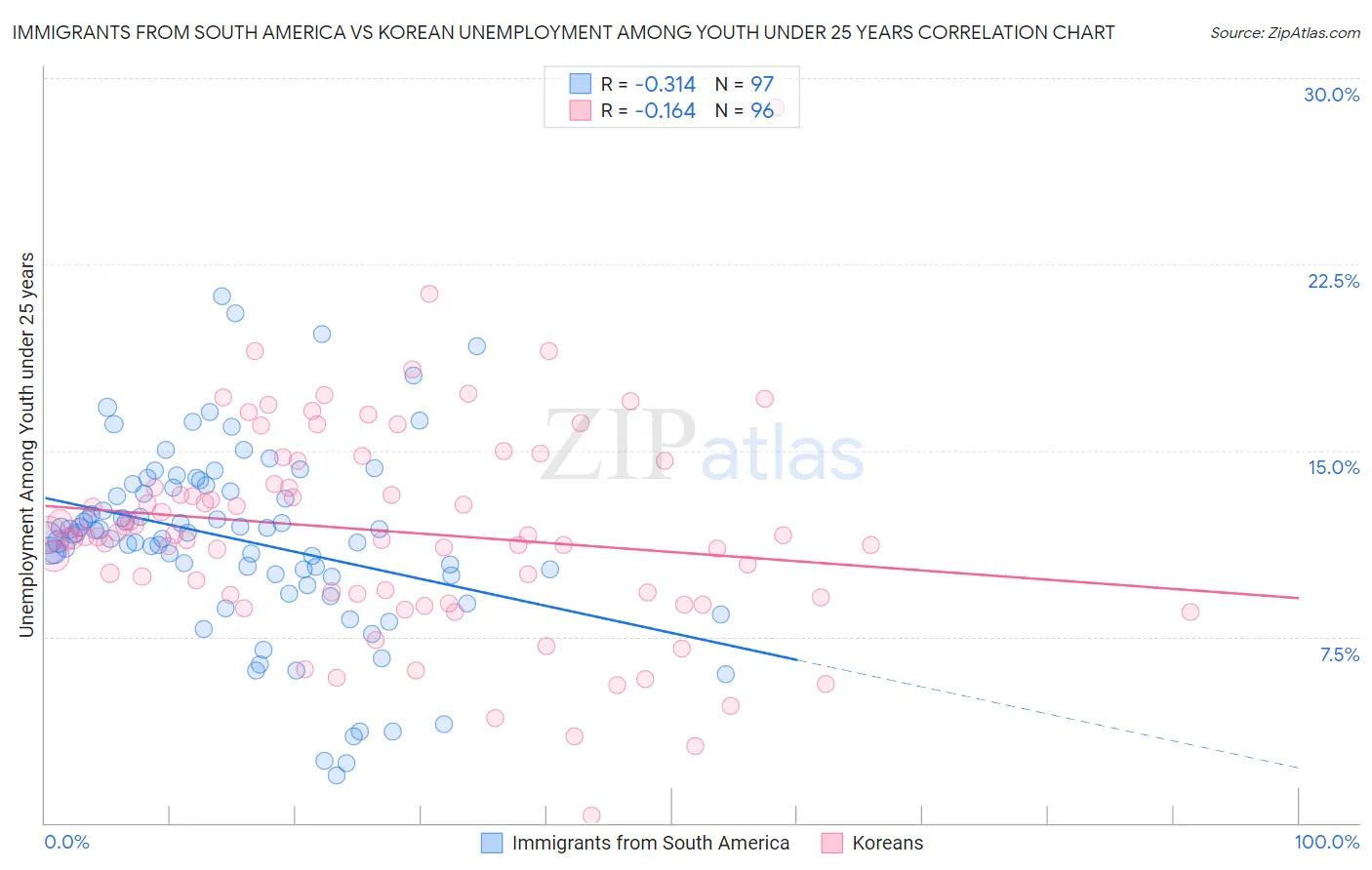 Immigrants from South America vs Korean Unemployment Among Youth under 25 years