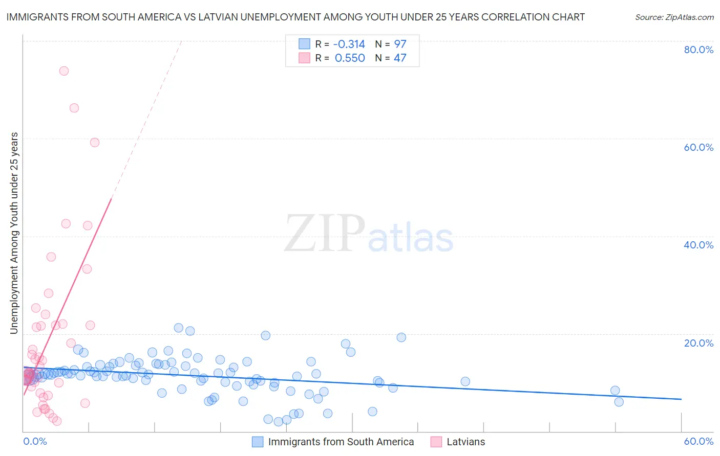 Immigrants from South America vs Latvian Unemployment Among Youth under 25 years
