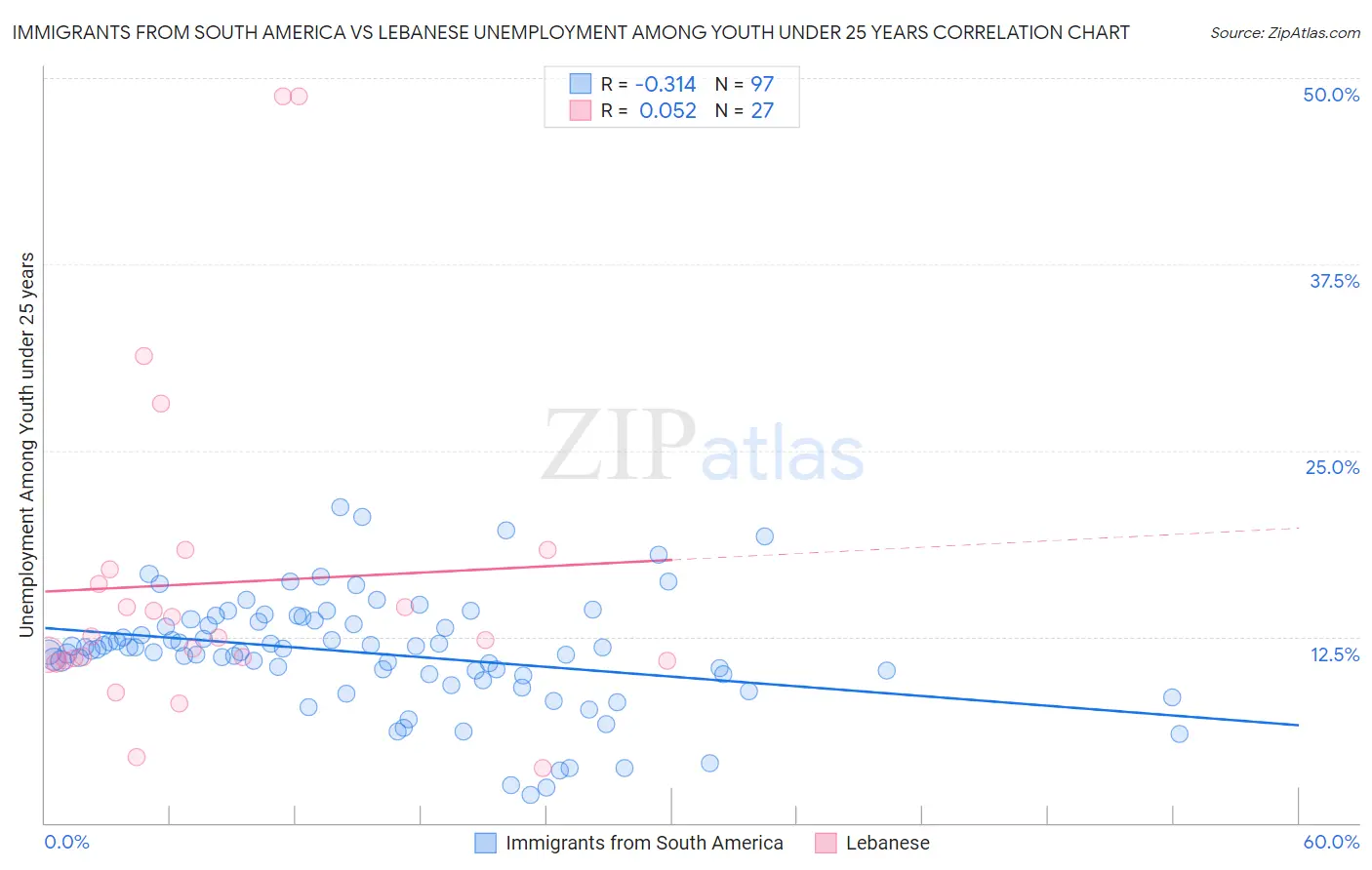 Immigrants from South America vs Lebanese Unemployment Among Youth under 25 years