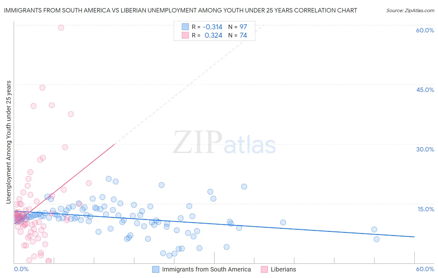 Immigrants from South America vs Liberian Unemployment Among Youth under 25 years