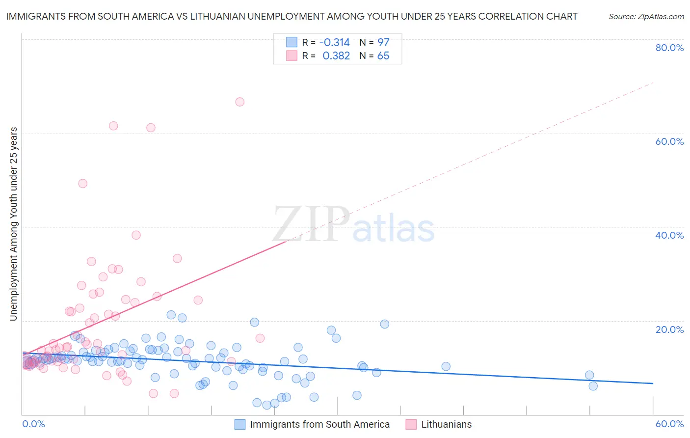Immigrants from South America vs Lithuanian Unemployment Among Youth under 25 years