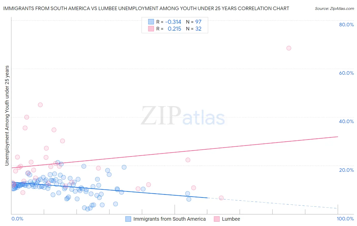 Immigrants from South America vs Lumbee Unemployment Among Youth under 25 years