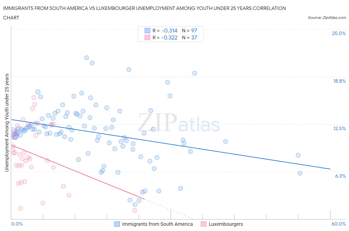 Immigrants from South America vs Luxembourger Unemployment Among Youth under 25 years