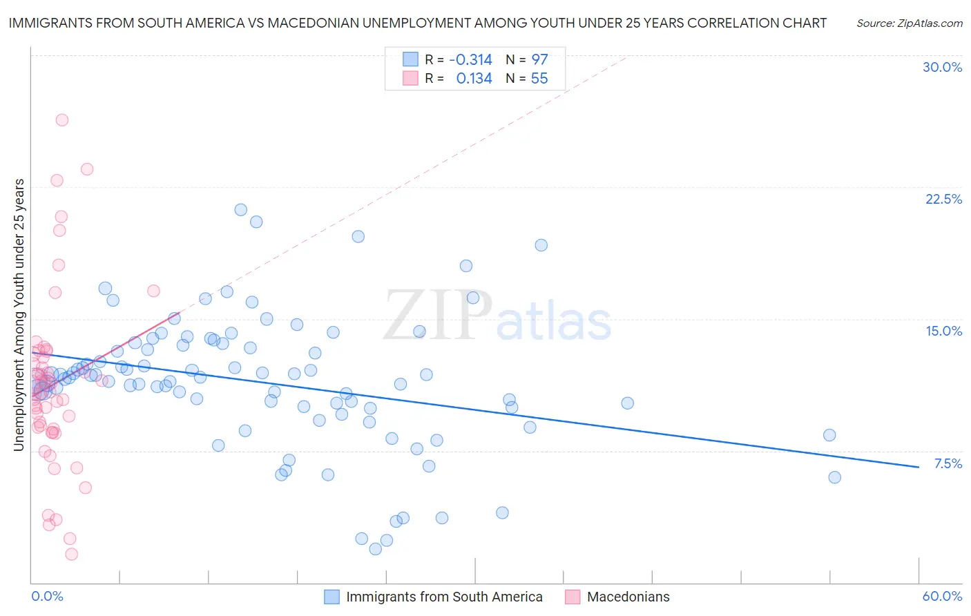 Immigrants from South America vs Macedonian Unemployment Among Youth under 25 years