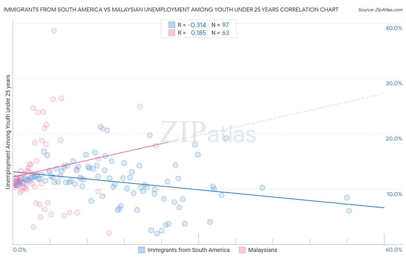 Immigrants from South America vs Malaysian Unemployment Among Youth under 25 years