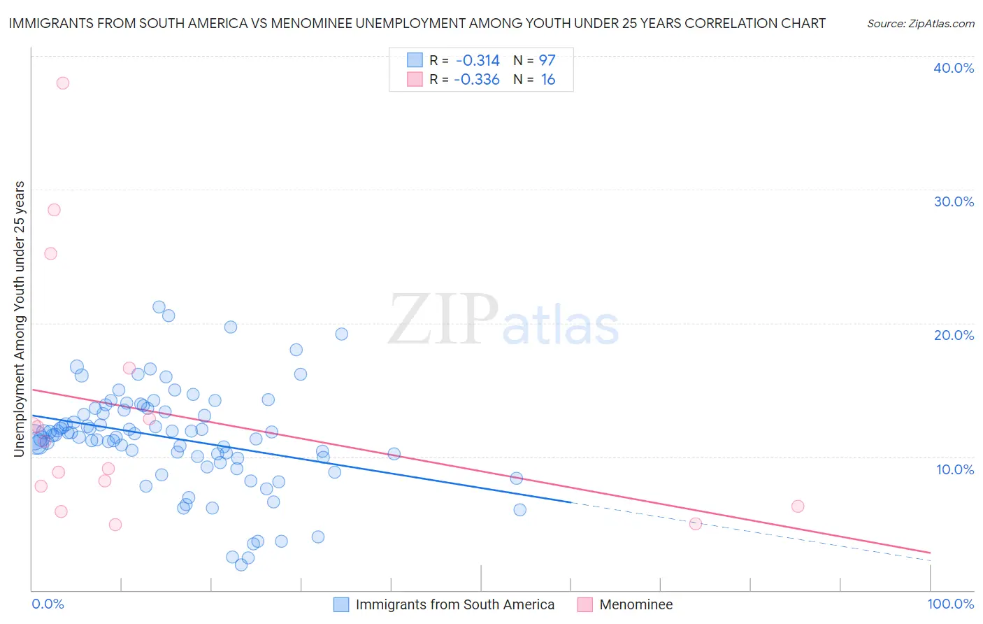 Immigrants from South America vs Menominee Unemployment Among Youth under 25 years