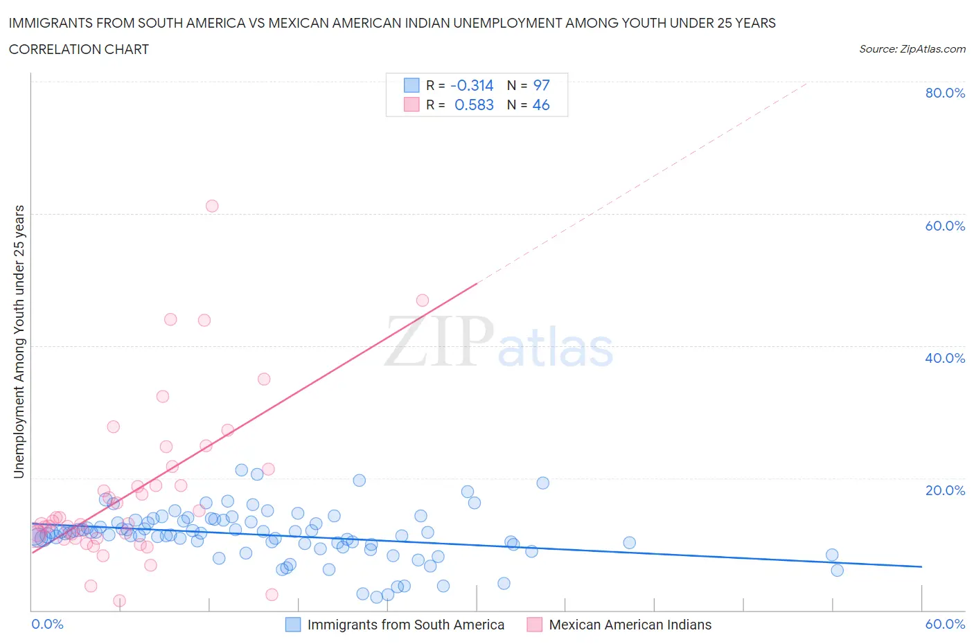 Immigrants from South America vs Mexican American Indian Unemployment Among Youth under 25 years