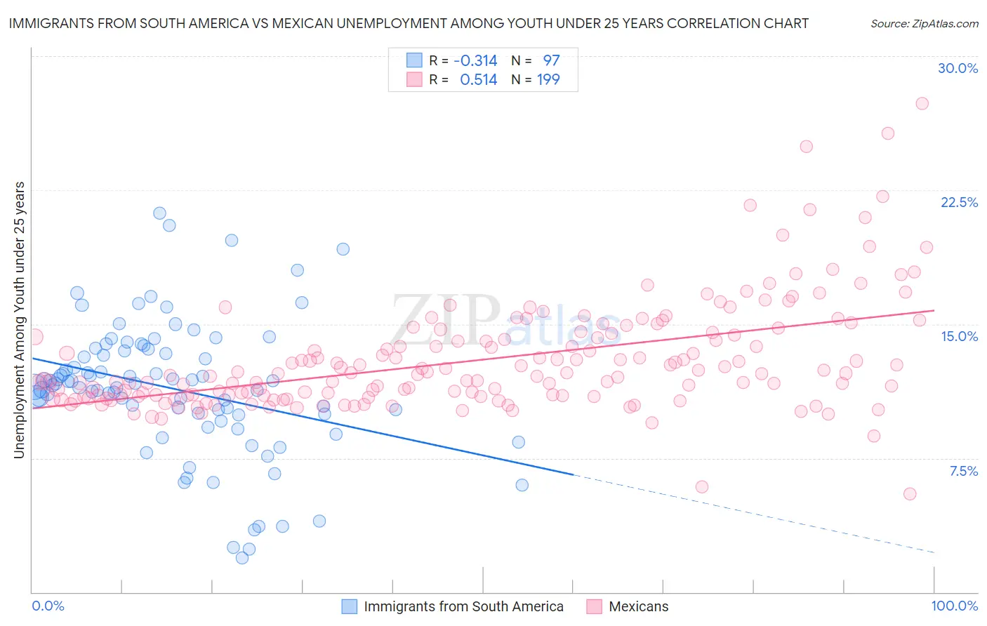 Immigrants from South America vs Mexican Unemployment Among Youth under 25 years