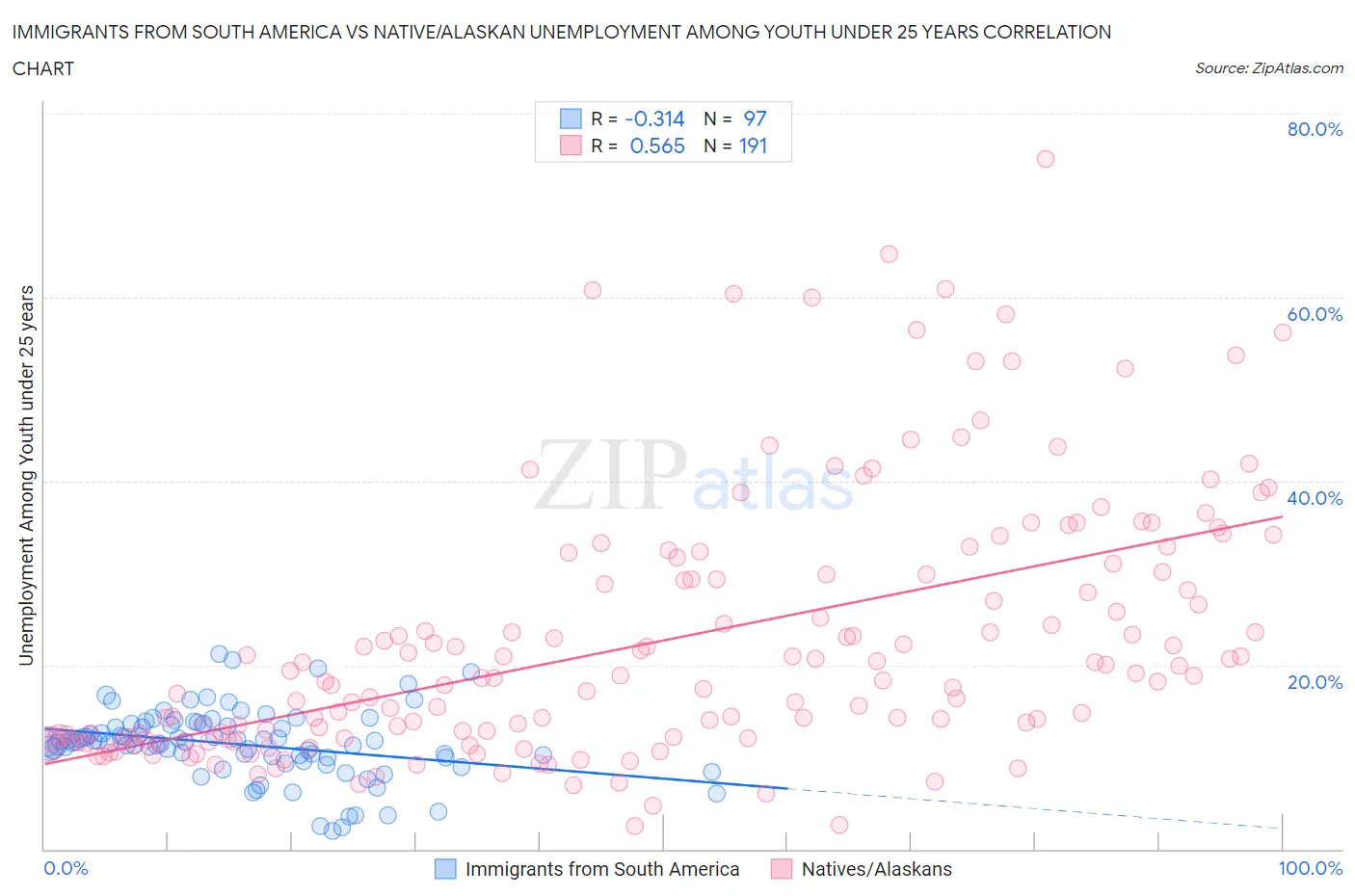 Immigrants from South America vs Native/Alaskan Unemployment Among Youth under 25 years