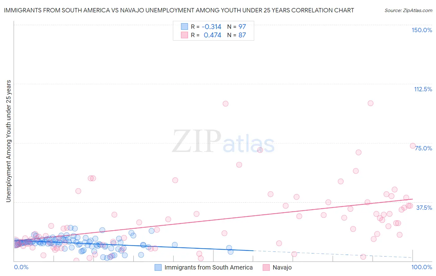 Immigrants from South America vs Navajo Unemployment Among Youth under 25 years