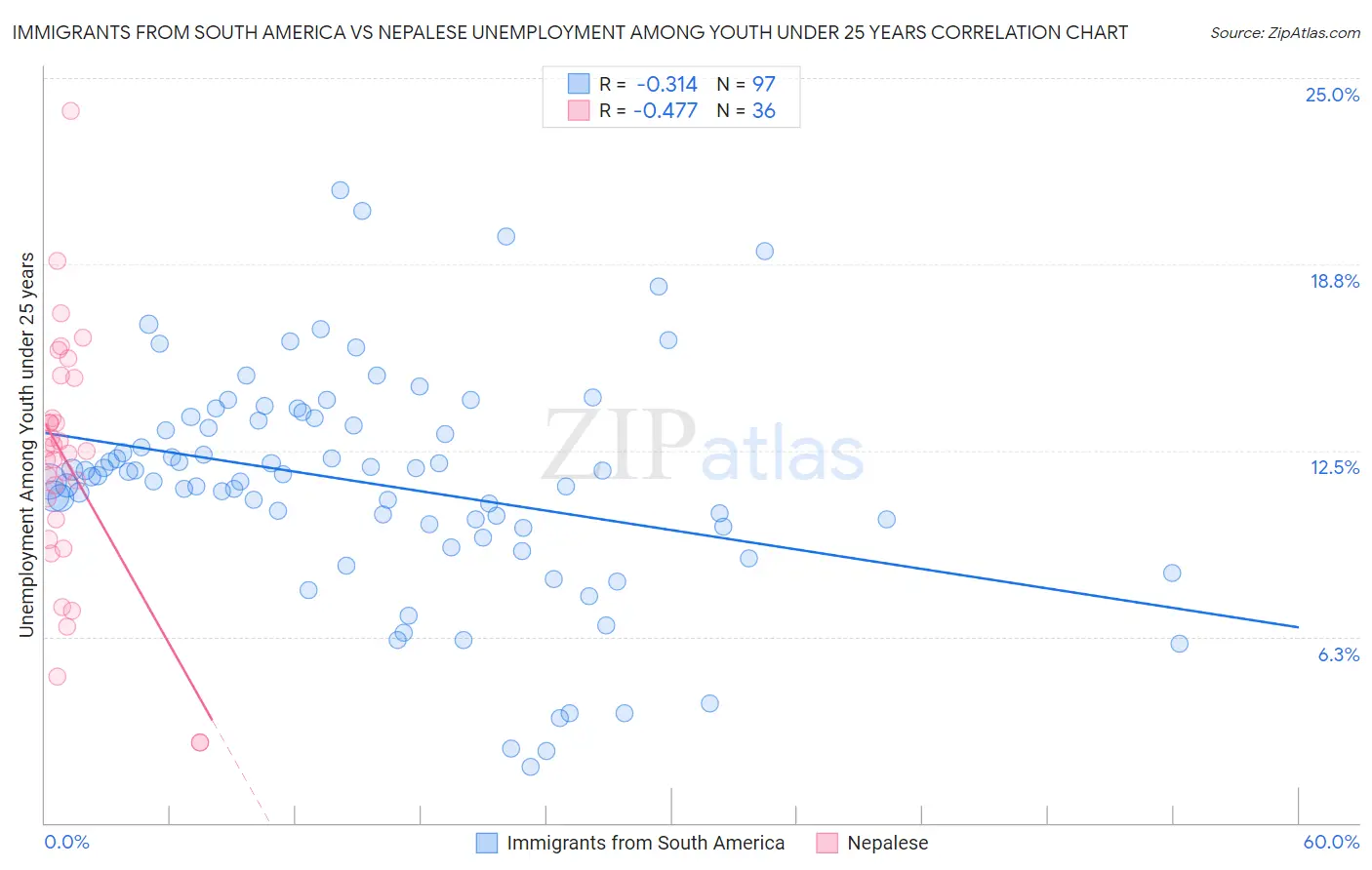 Immigrants from South America vs Nepalese Unemployment Among Youth under 25 years
