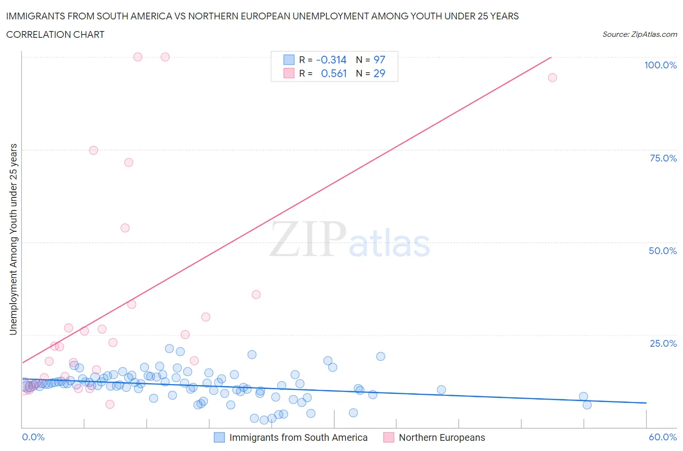 Immigrants from South America vs Northern European Unemployment Among Youth under 25 years