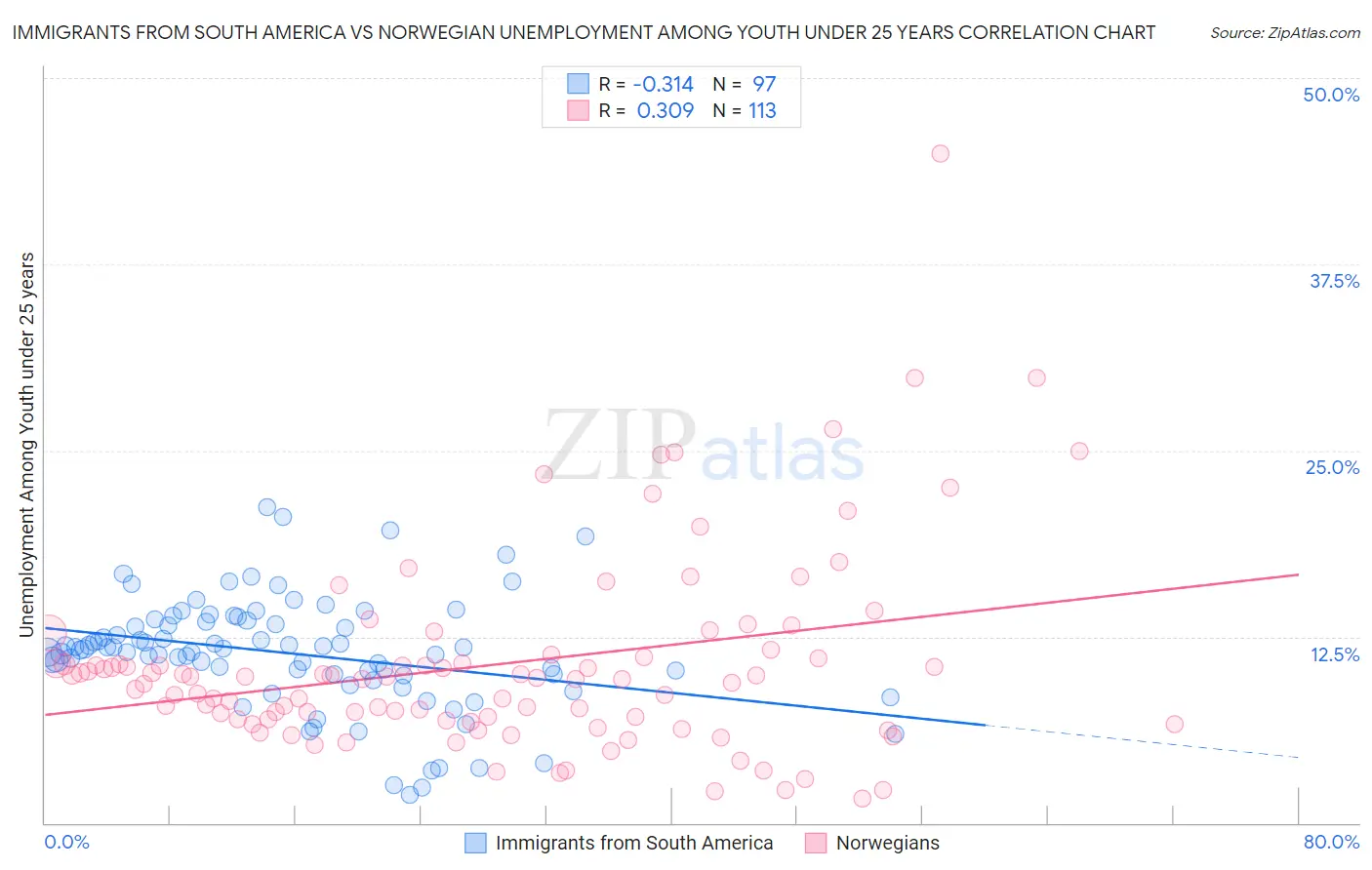 Immigrants from South America vs Norwegian Unemployment Among Youth under 25 years