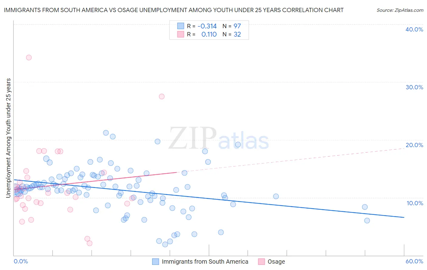 Immigrants from South America vs Osage Unemployment Among Youth under 25 years