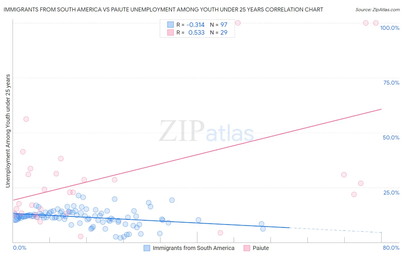 Immigrants from South America vs Paiute Unemployment Among Youth under 25 years