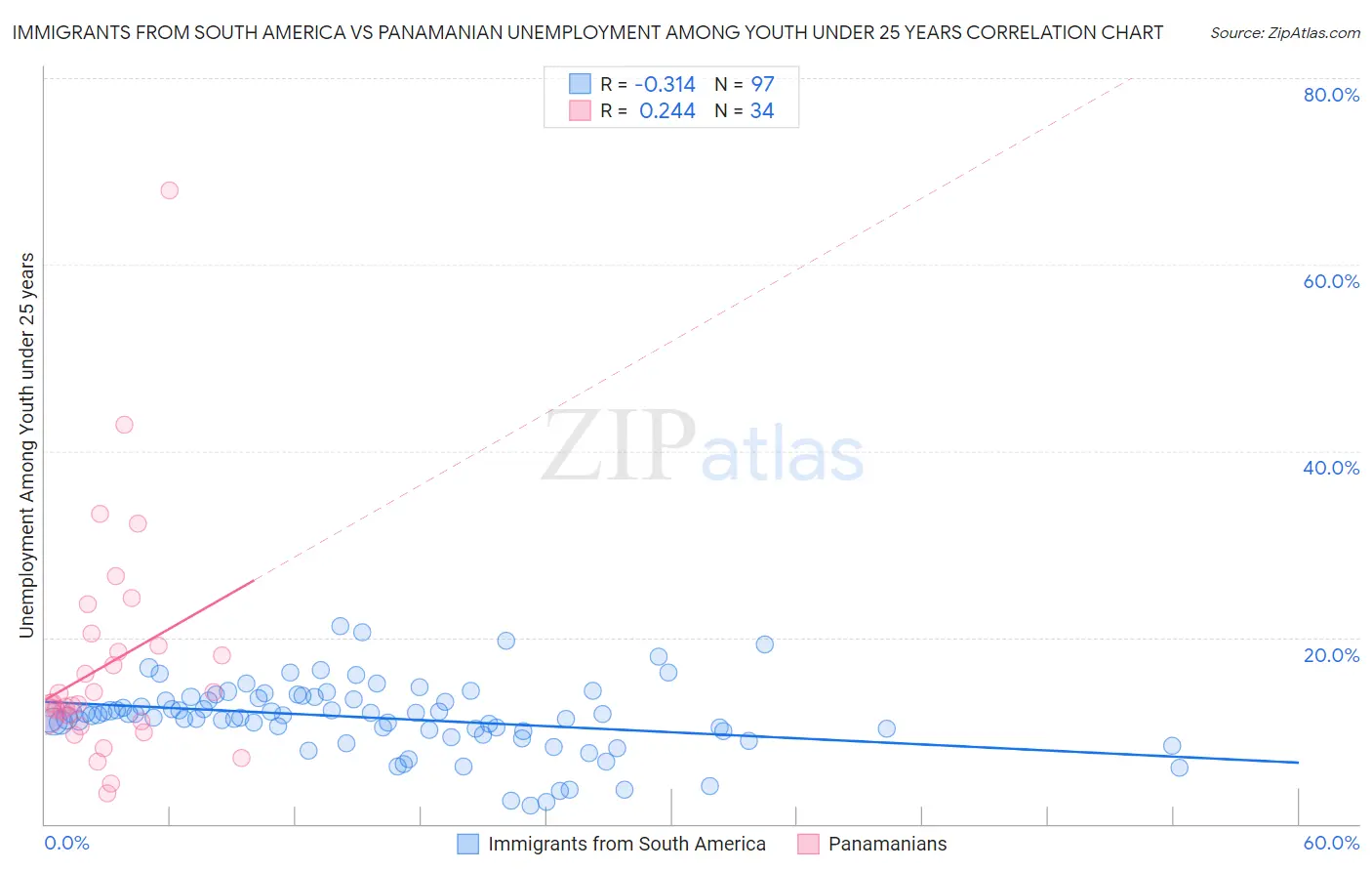 Immigrants from South America vs Panamanian Unemployment Among Youth under 25 years