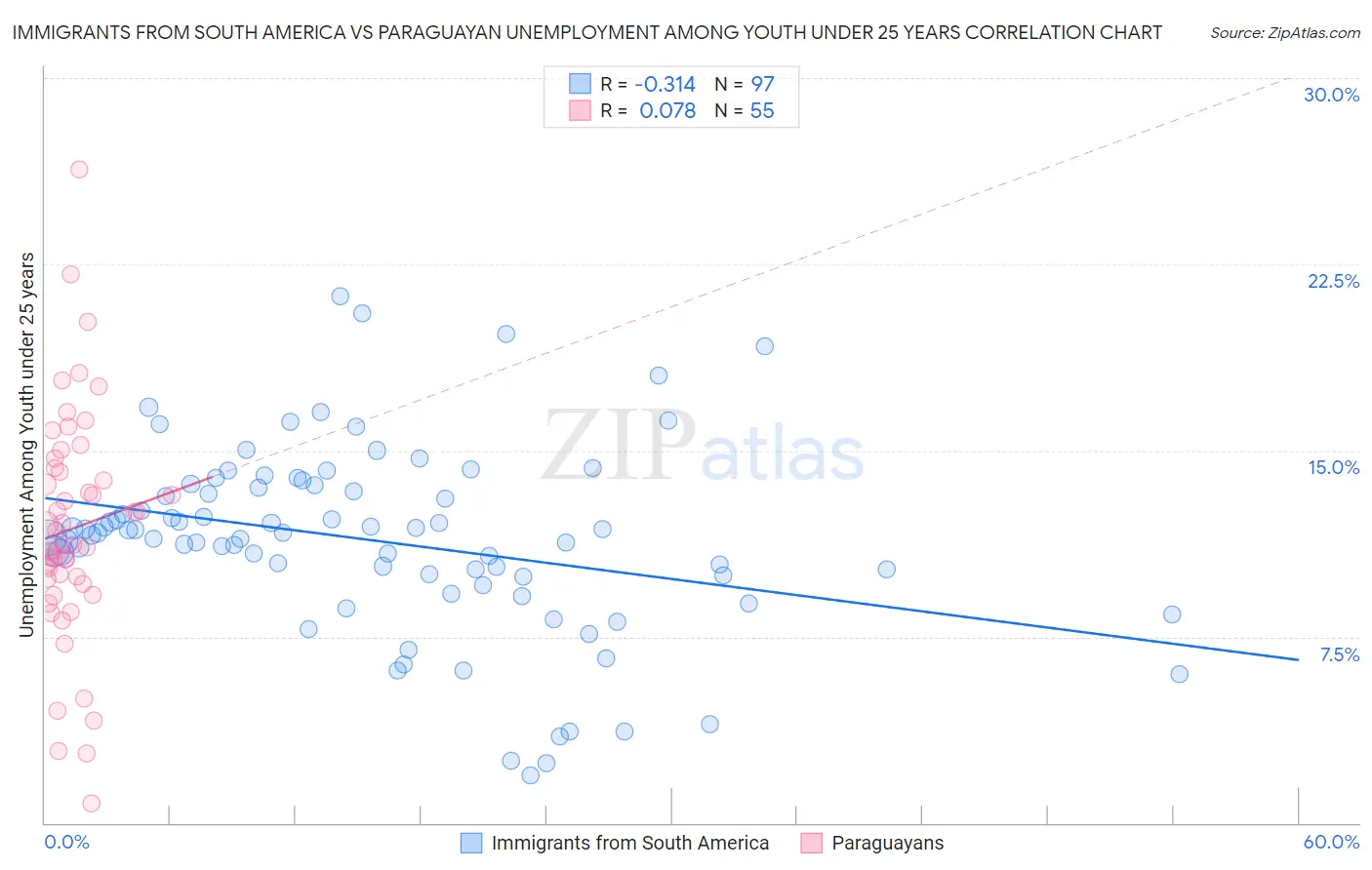 Immigrants from South America vs Paraguayan Unemployment Among Youth under 25 years