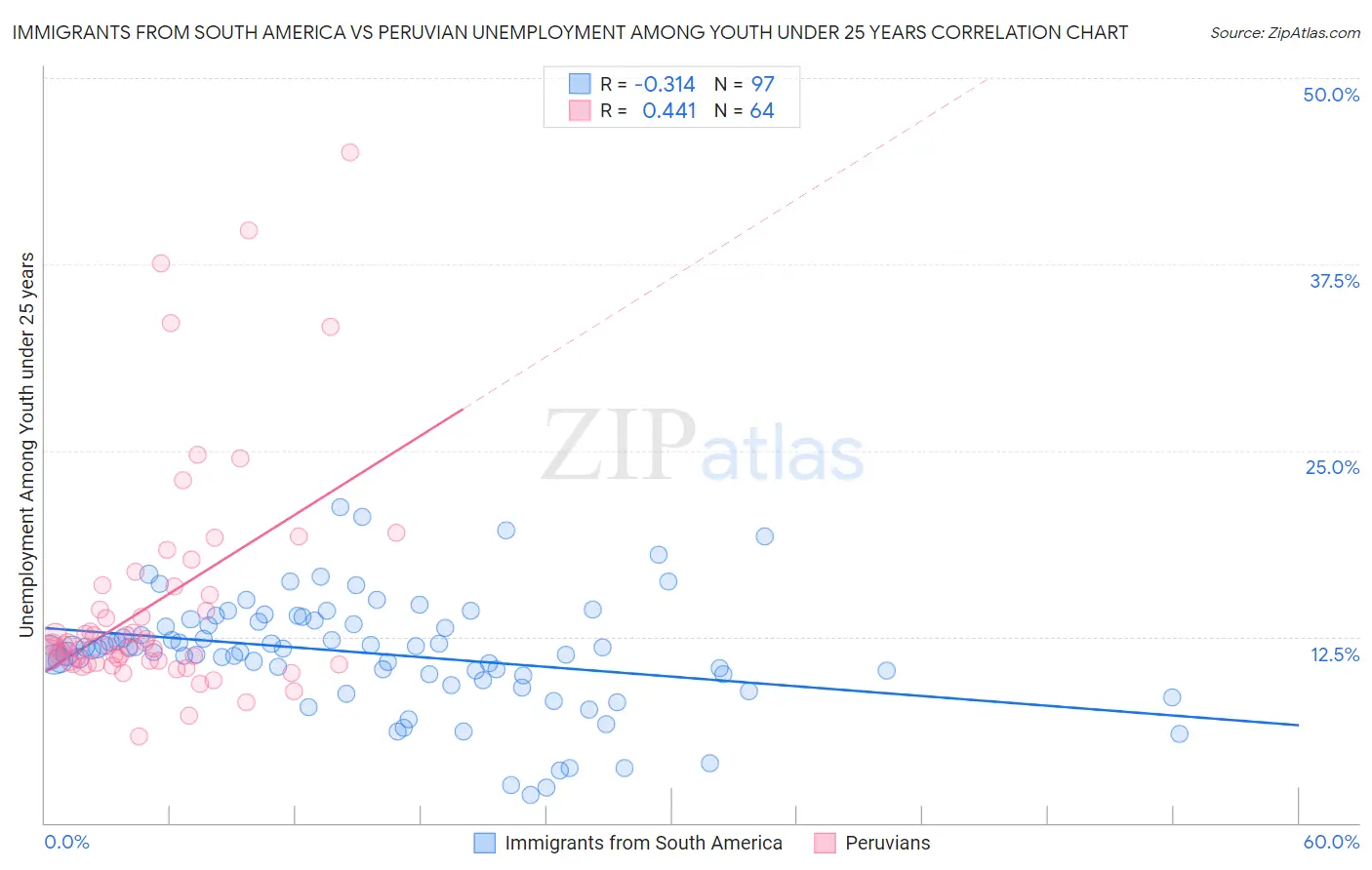 Immigrants from South America vs Peruvian Unemployment Among Youth under 25 years