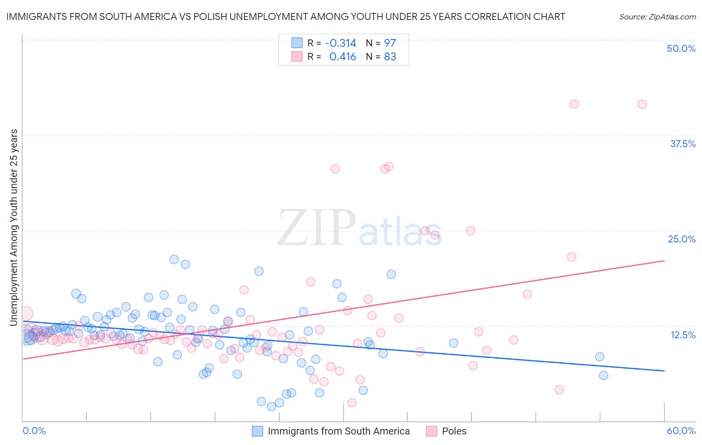 Immigrants from South America vs Polish Unemployment Among Youth under 25 years