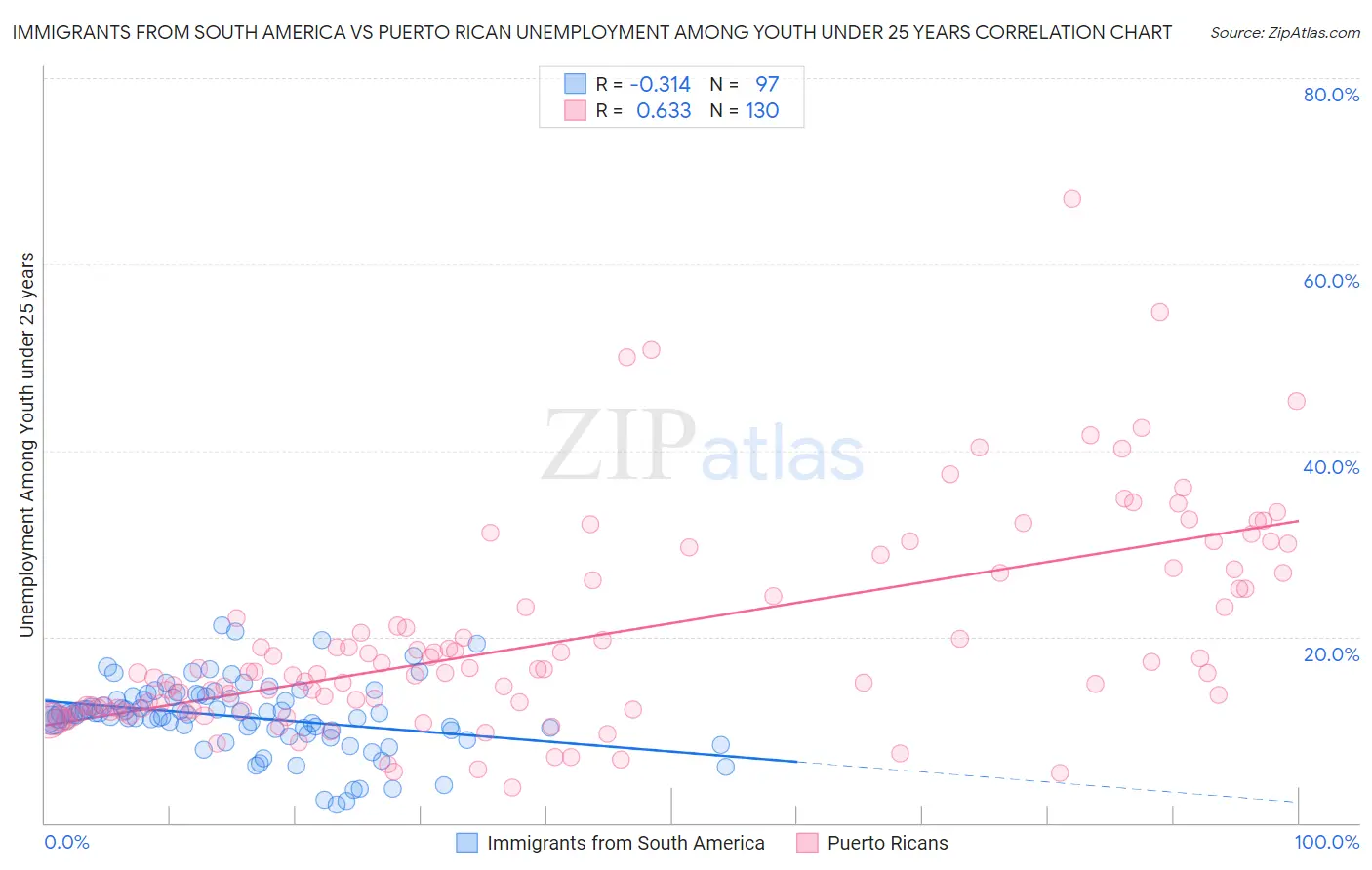 Immigrants from South America vs Puerto Rican Unemployment Among Youth under 25 years