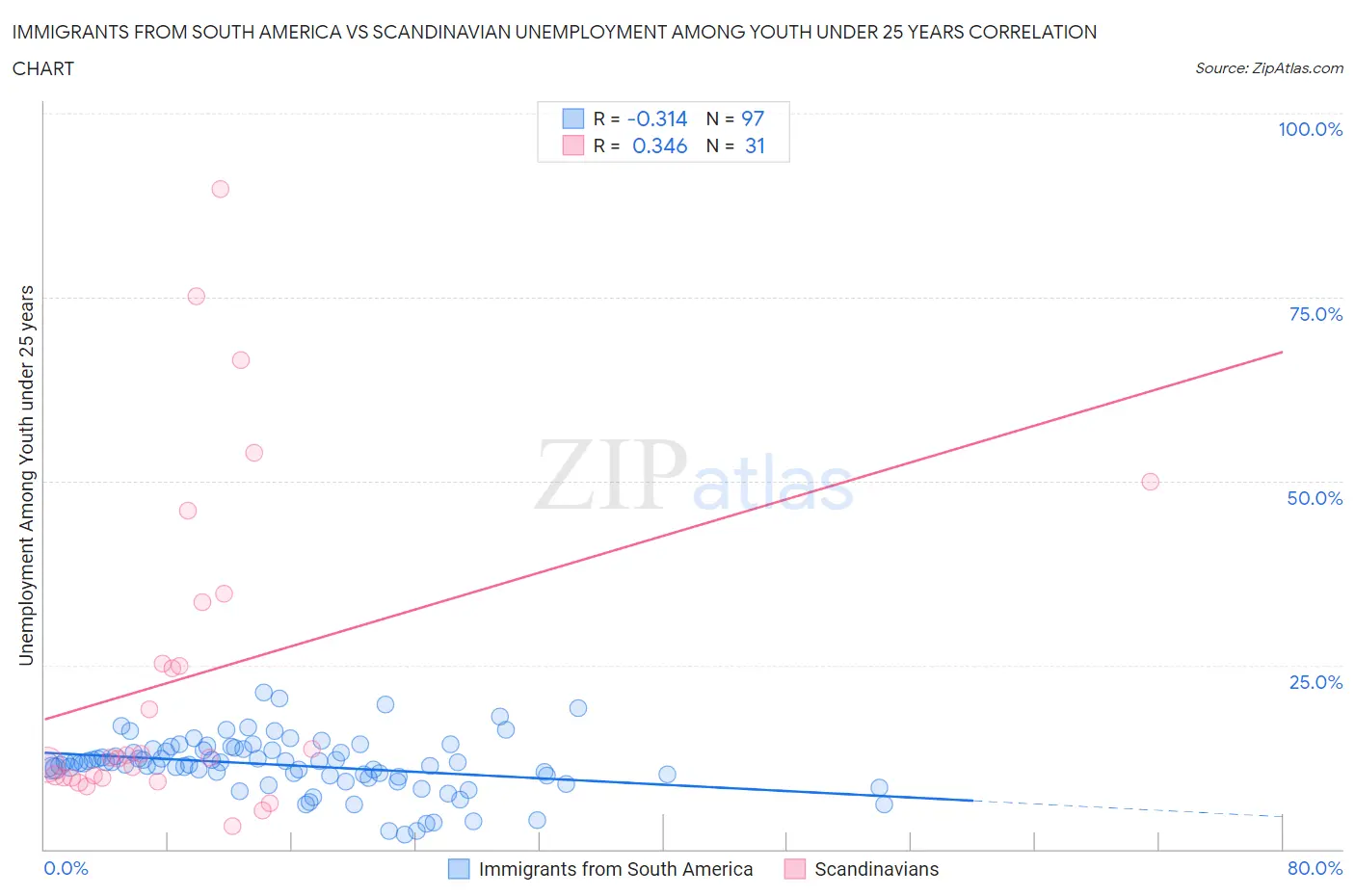 Immigrants from South America vs Scandinavian Unemployment Among Youth under 25 years