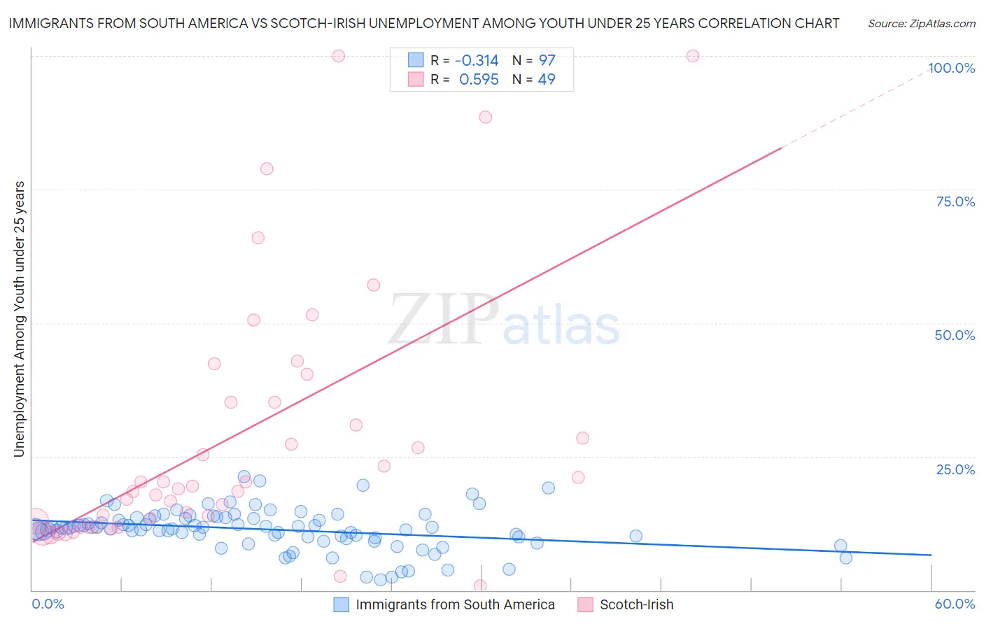 Immigrants from South America vs Scotch-Irish Unemployment Among Youth under 25 years