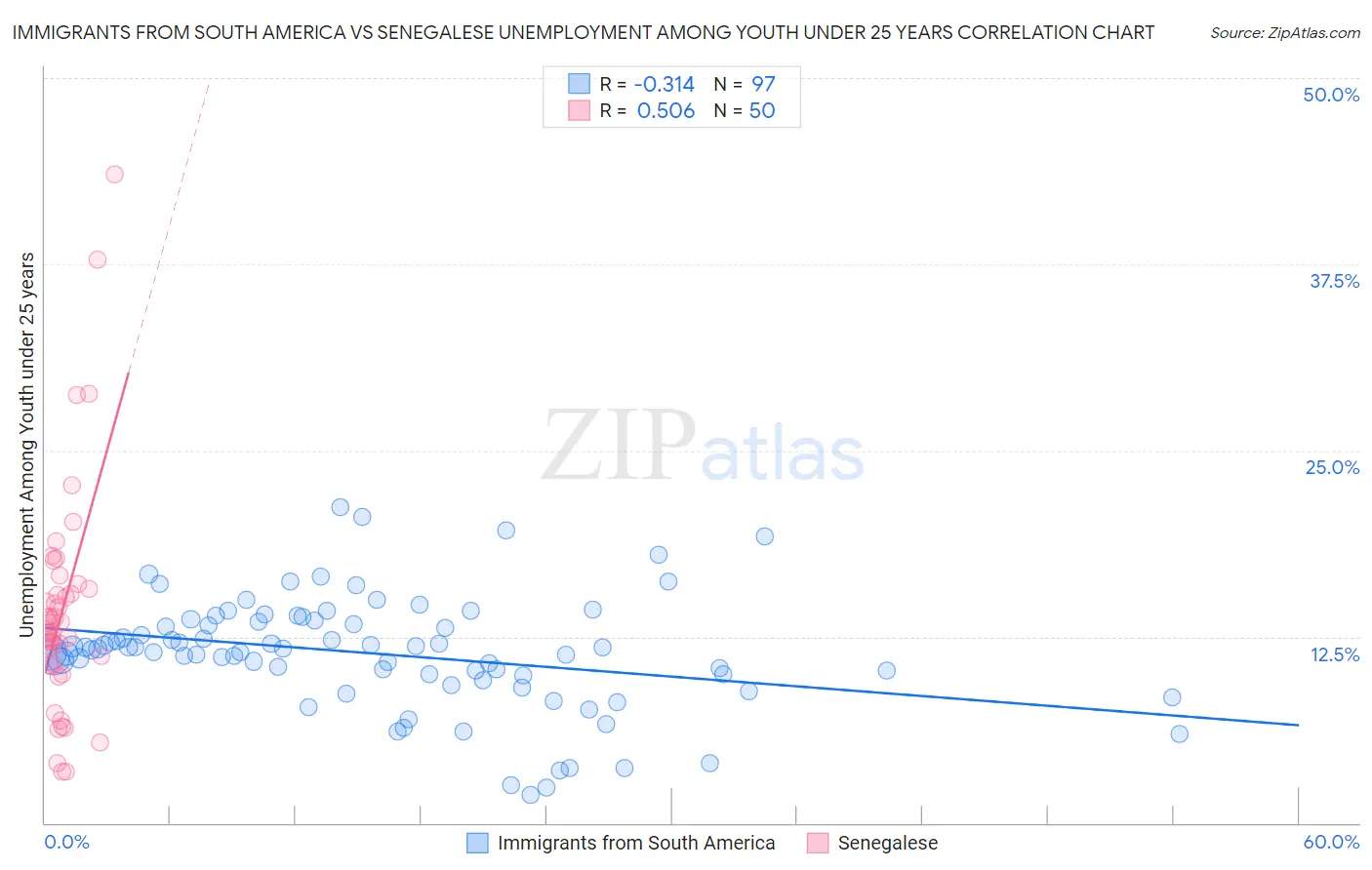 Immigrants from South America vs Senegalese Unemployment Among Youth under 25 years