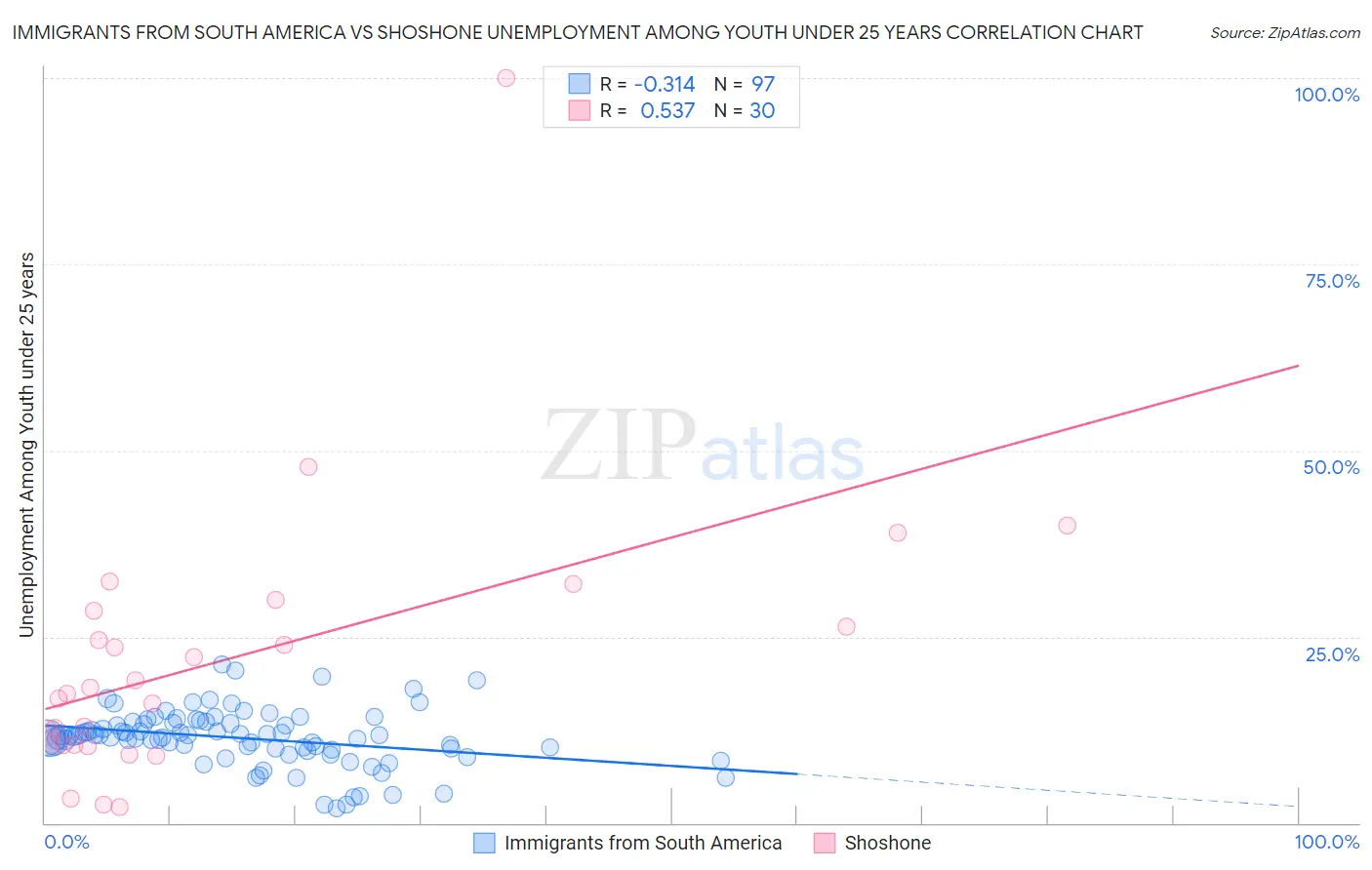 Immigrants from South America vs Shoshone Unemployment Among Youth under 25 years