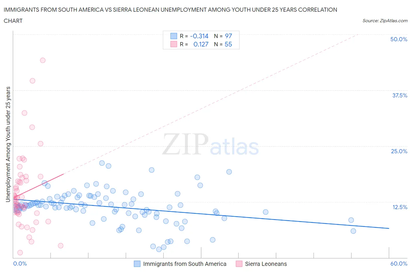 Immigrants from South America vs Sierra Leonean Unemployment Among Youth under 25 years