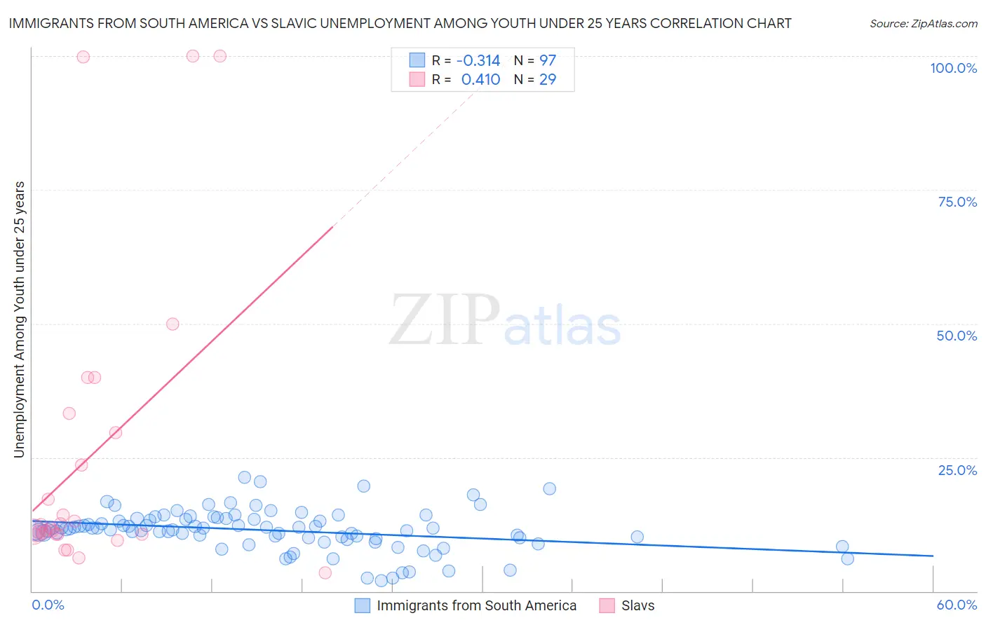 Immigrants from South America vs Slavic Unemployment Among Youth under 25 years
