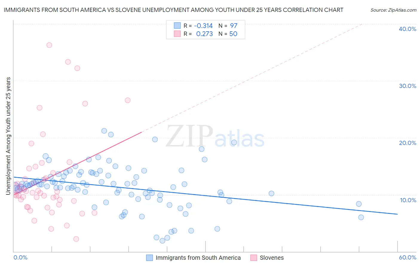 Immigrants from South America vs Slovene Unemployment Among Youth under 25 years