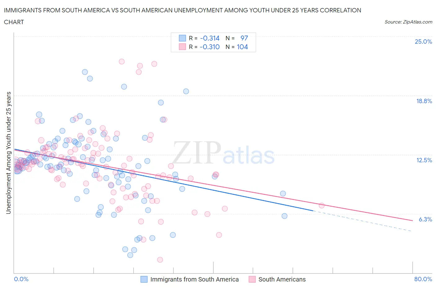 Immigrants from South America vs South American Unemployment Among Youth under 25 years